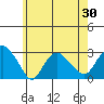 Yale Boathouse tide chart for Friday, May 30, 2025