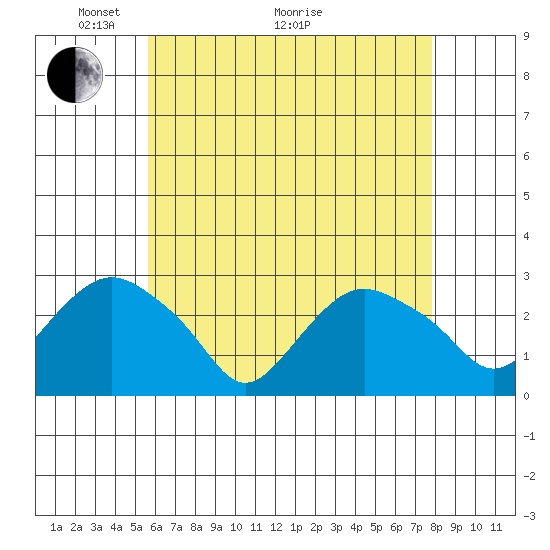 Yale Boathouse tide chart for Sunday, May 4, 2025