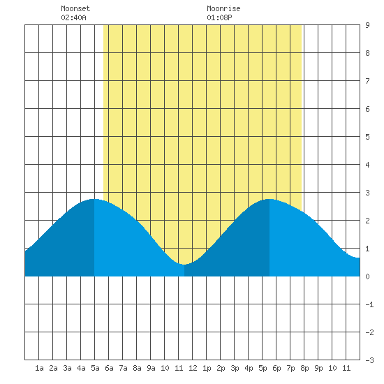 Yale Boathouse tide chart for Monday, May 5, 2025