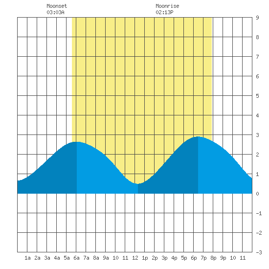 Yale Boathouse tide chart for Tuesday, May 6, 2025