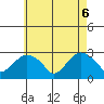 Yale Boathouse tide chart for Tuesday, May 6, 2025