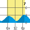 Yale Boathouse tide chart for Wednesday, May 7, 2025