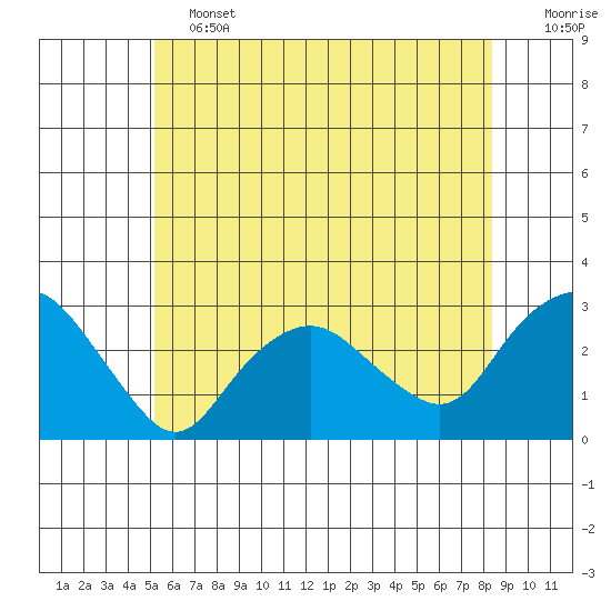 Yale Boathouse tide chart for Friday, June 13, 2025
