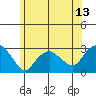 Yale Boathouse tide chart for Friday, June 13, 2025