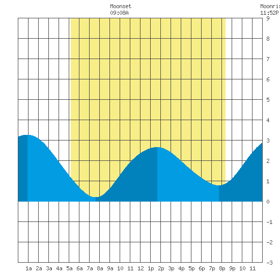 Yale Boathouse tide chart for Sunday, June 15, 2025