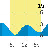 Yale Boathouse tide chart for Sunday, June 15, 2025