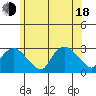 Yale Boathouse tide chart for Wednesday, June 18, 2025