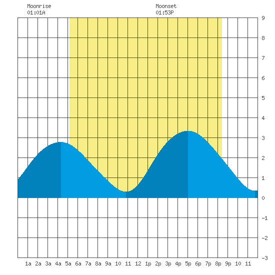 Yale Boathouse tide chart for Thursday, June 19, 2025