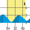 Yale Boathouse tide chart for Sunday, June 1, 2025