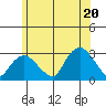 Yale Boathouse tide chart for Friday, June 20, 2025