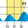 Yale Boathouse tide chart for Monday, June 23, 2025