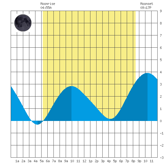 Yale Boathouse tide chart for Wednesday, June 25, 2025