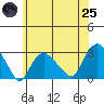 Yale Boathouse tide chart for Wednesday, June 25, 2025