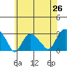 Yale Boathouse tide chart for Thursday, June 26, 2025