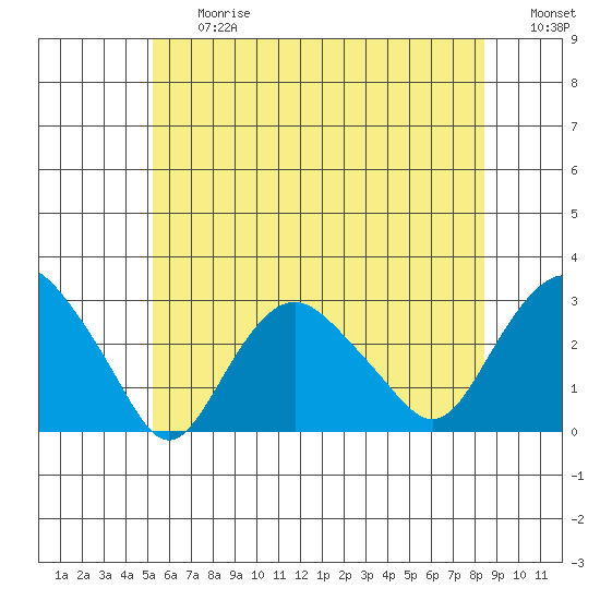 Yale Boathouse tide chart for Friday, June 27, 2025