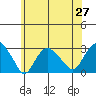 Yale Boathouse tide chart for Friday, June 27, 2025