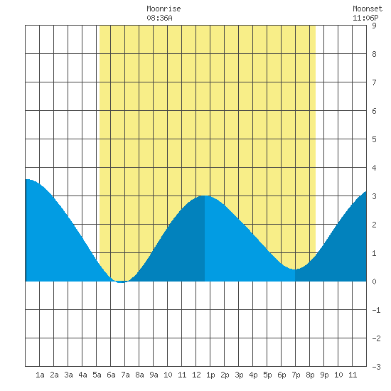Yale Boathouse tide chart for Saturday, June 28, 2025