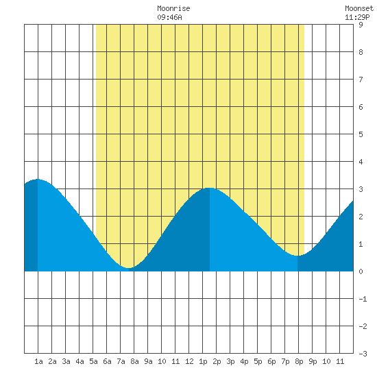 Yale Boathouse tide chart for Sunday, June 29, 2025