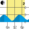 Yale Boathouse tide chart for Monday, June 2, 2025