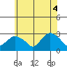 Yale Boathouse tide chart for Wednesday, June 4, 2025