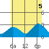 Yale Boathouse tide chart for Thursday, June 5, 2025