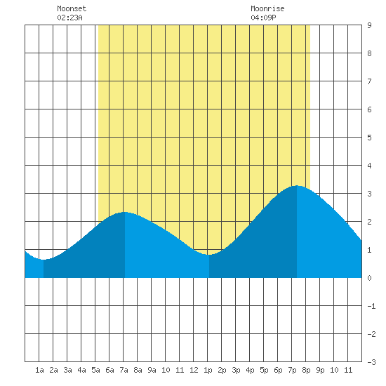 Yale Boathouse tide chart for Friday, June 6, 2025
