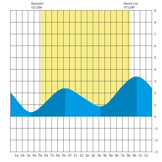 Yale Boathouse tide chart for Monday, June 9, 2025