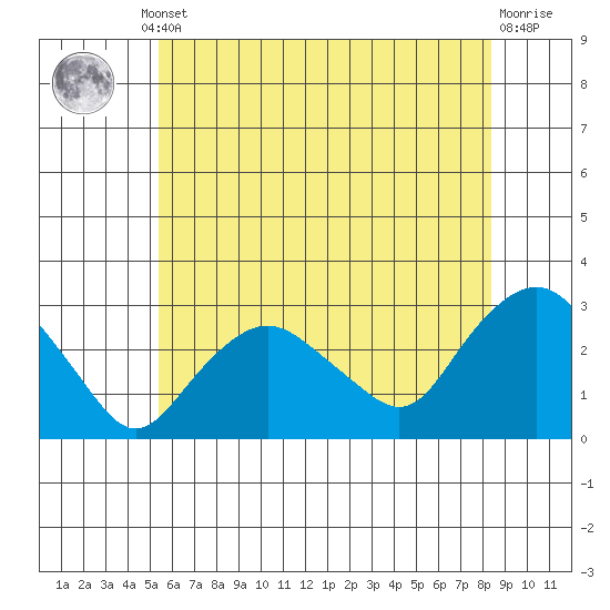 Yale Boathouse tide chart for Thursday, July 10, 2025
