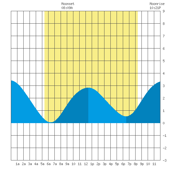 Yale Boathouse tide chart for Sunday, July 13, 2025