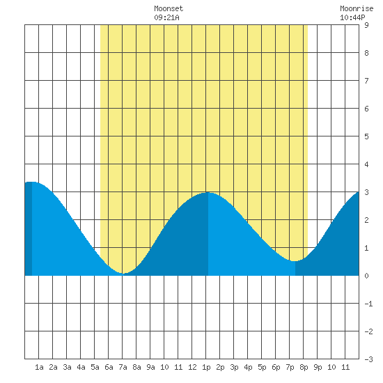 Yale Boathouse tide chart for Monday, July 14, 2025