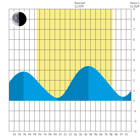 Yale Boathouse tide chart for Thursday, July 17, 2025