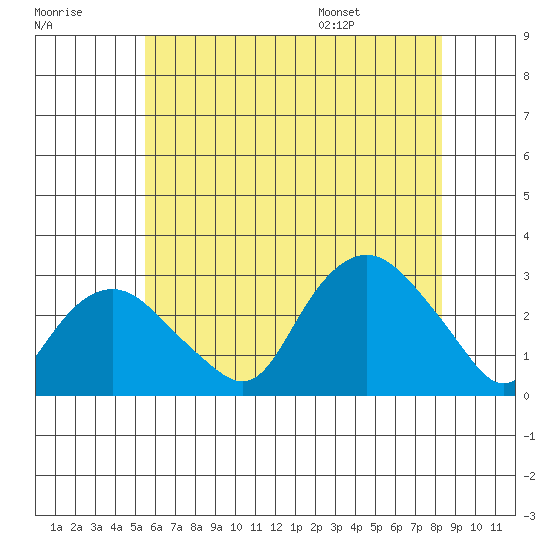 Yale Boathouse tide chart for Friday, July 18, 2025