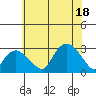 Yale Boathouse tide chart for Friday, July 18, 2025
