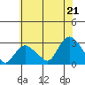 Yale Boathouse tide chart for Monday, July 21, 2025