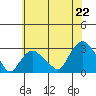 Yale Boathouse tide chart for Tuesday, July 22, 2025