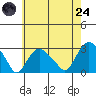 Yale Boathouse tide chart for Thursday, July 24, 2025