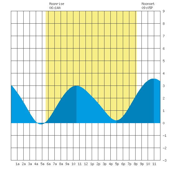 Yale Boathouse tide chart for Friday, July 25, 2025