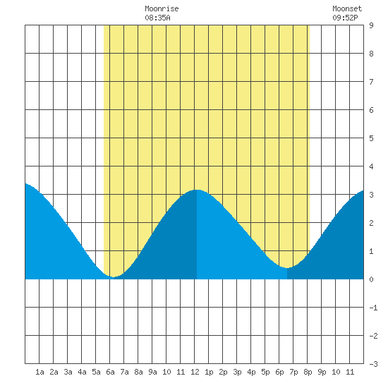 Yale Boathouse tide chart for Sunday, July 27, 2025