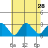 Yale Boathouse tide chart for Monday, July 28, 2025