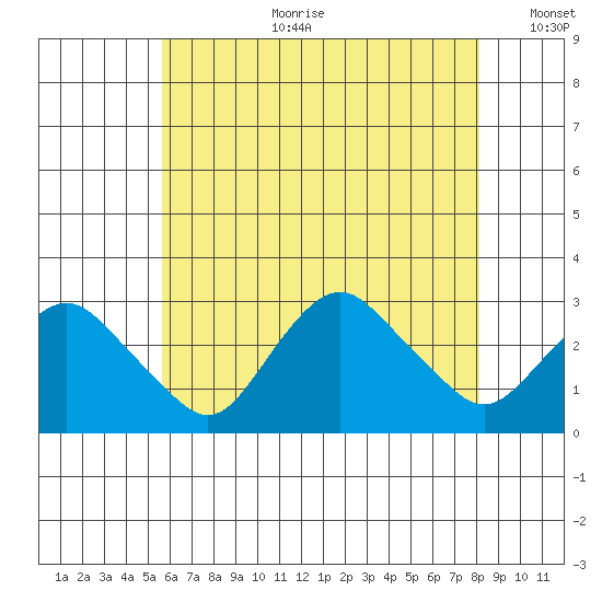 Yale Boathouse tide chart for Tuesday, July 29, 2025