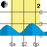 Yale Boathouse tide chart for Wednesday, July 2, 2025