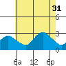 Yale Boathouse tide chart for Thursday, July 31, 2025