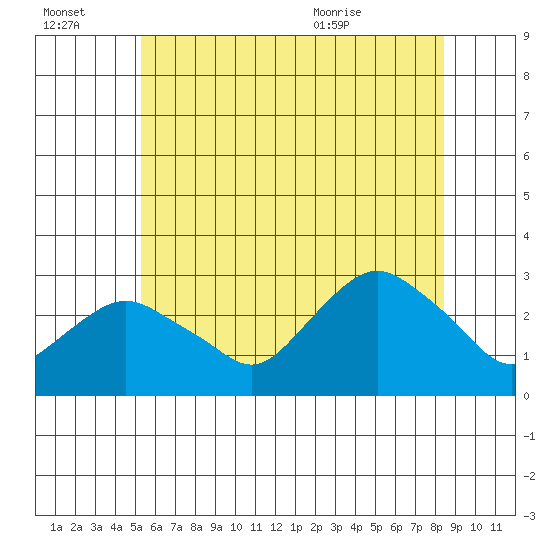 Yale Boathouse tide chart for Thursday, July 3, 2025