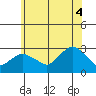 Yale Boathouse tide chart for Friday, July 4, 2025