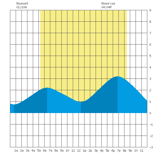 Yale Boathouse tide chart for Saturday, July 5, 2025