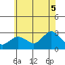 Yale Boathouse tide chart for Saturday, July 5, 2025