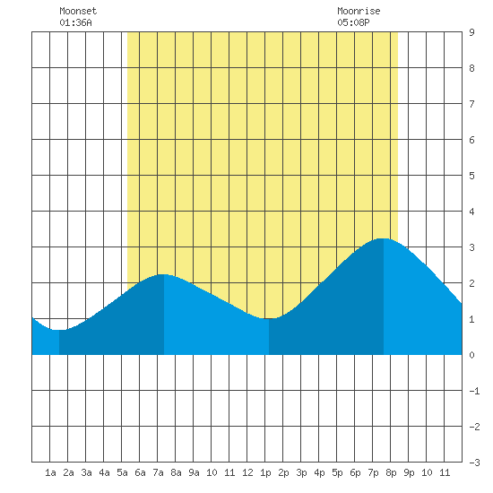 Yale Boathouse tide chart for Sunday, July 6, 2025