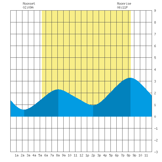 Yale Boathouse tide chart for Monday, July 7, 2025