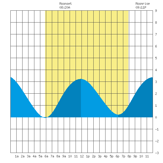 Yale Boathouse tide chart for Monday, August 11, 2025