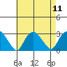 Yale Boathouse tide chart for Monday, August 11, 2025